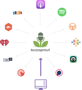 Examples of podcast directories that Buzzsprout can list your podcast on